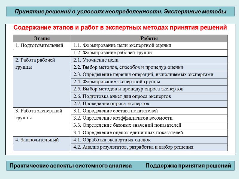 Принятие решений в условиях неопределенности. Экспертные методы Практические аспекты системного анализа   